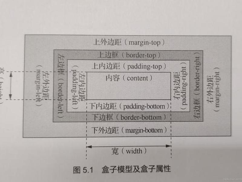 css的盒模型,css盒子模型作用 css的盒模型,css盒子模型作用