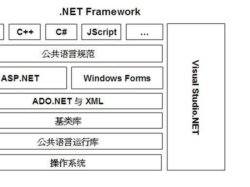 net框架是做什么的（net框架用什么写的）
