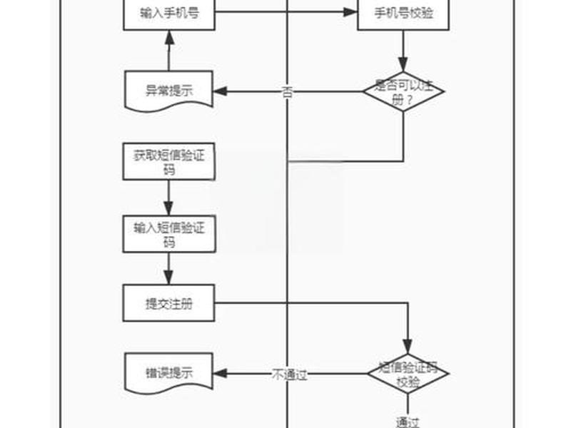 app怎么制作流程图;app流程图怎么画 app怎么制作流程图;app流程图怎么画