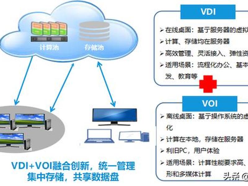 voi云桌面 - 云桌面两种模式vdi和voi voi云桌面 - 云桌面两种模式vdi和voi