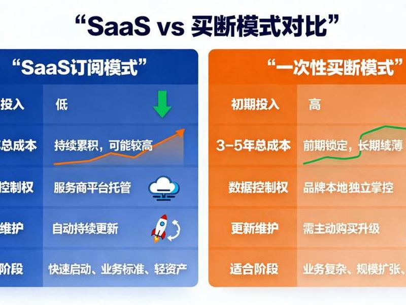 saas营销服务、saas运营服务 saas营销服务、saas运营服务