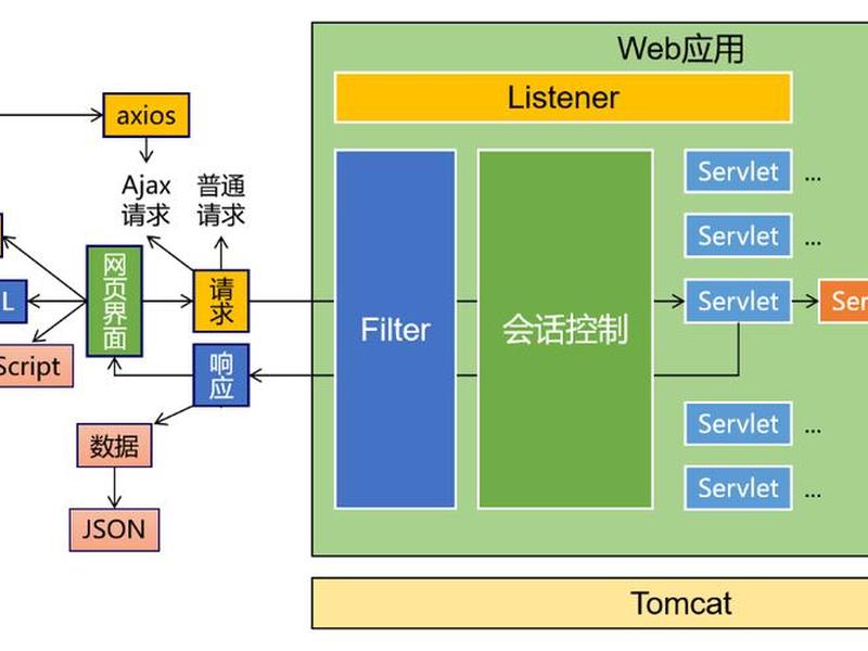 web30时代后端全栈技术全解;web后端主流技术 web30时代后端全栈技术全解;web后端主流技术
