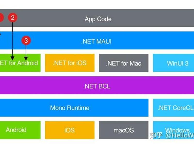 net框架是做什么的（net框架用什么写的）