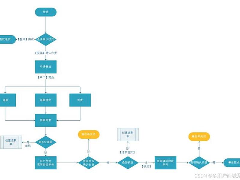 b2c电商平台交易流程有哪些 b2c电子商务交易流程包括哪几个步骤? b2c电商平台交易流程有哪些 b2c电子商务交易流程包括哪几个步骤?