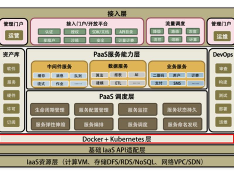 paas平台的架构技术、paas架构的关键技术 paas平台的架构技术、paas架构的关键技术