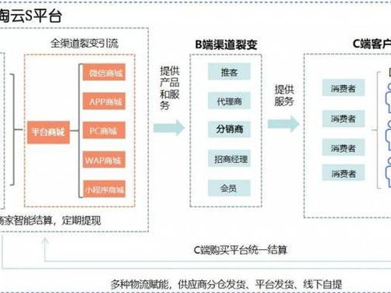 b2c电商平台盈利模式;b2c电子商务平台主要盈利模式是销售产品对吗 b2c电商平台盈利模式;b2c电子商务平台主要盈利模式是销售产品对吗