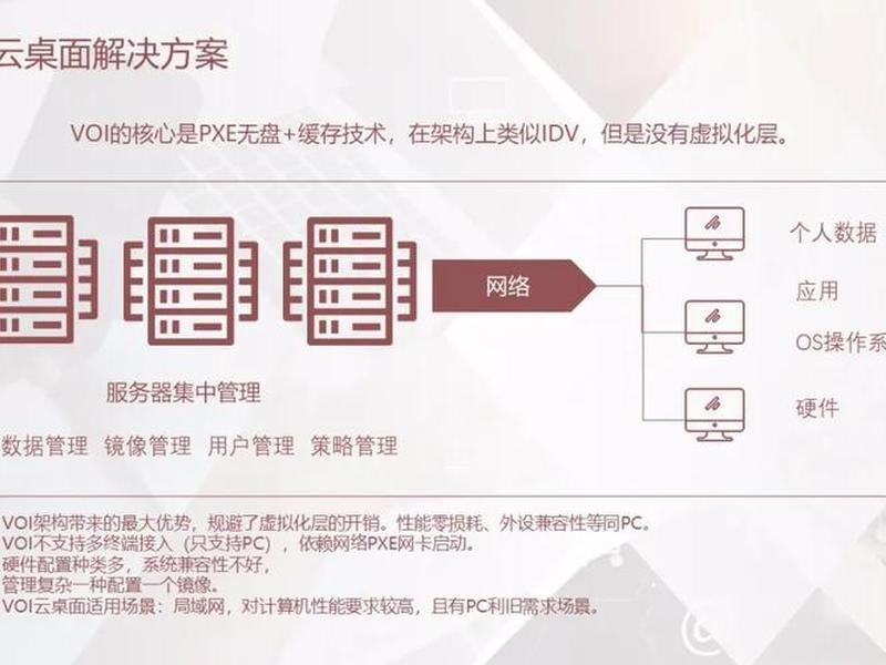 voi云桌面原理；云桌面voi与idv