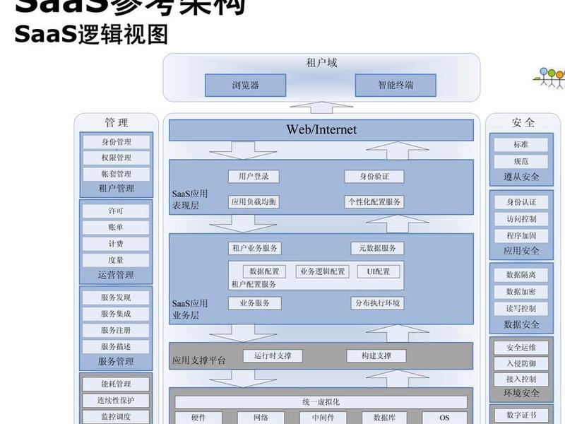 saas平台系统是做什么的;saas平台简单说下是什么 saas平台系统是做什么的;saas平台简单说下是什么