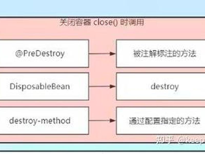 spring容器启动过程;spring容器启动的过程 spring容器启动过程;spring容器启动的过程