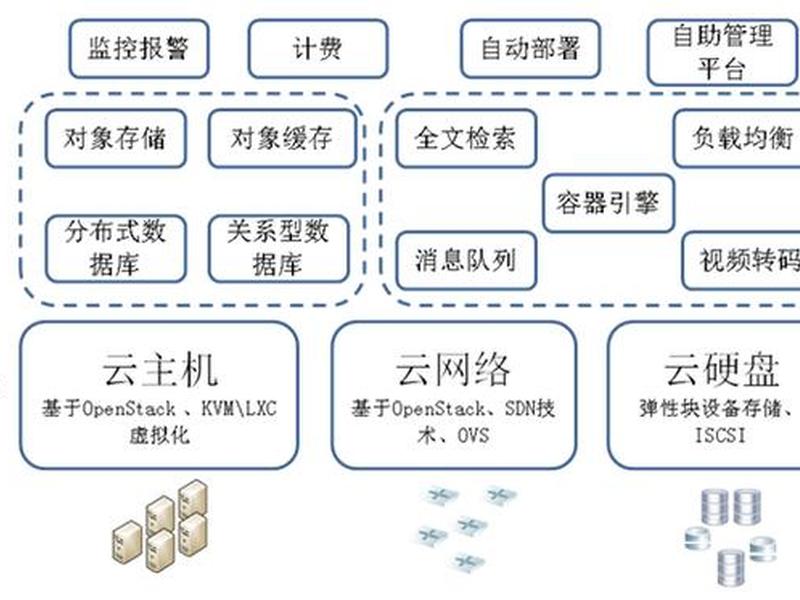 openstack云平台搭建 openstack云平台搭建与部署 openstack云平台搭建 openstack云平台搭建与部署