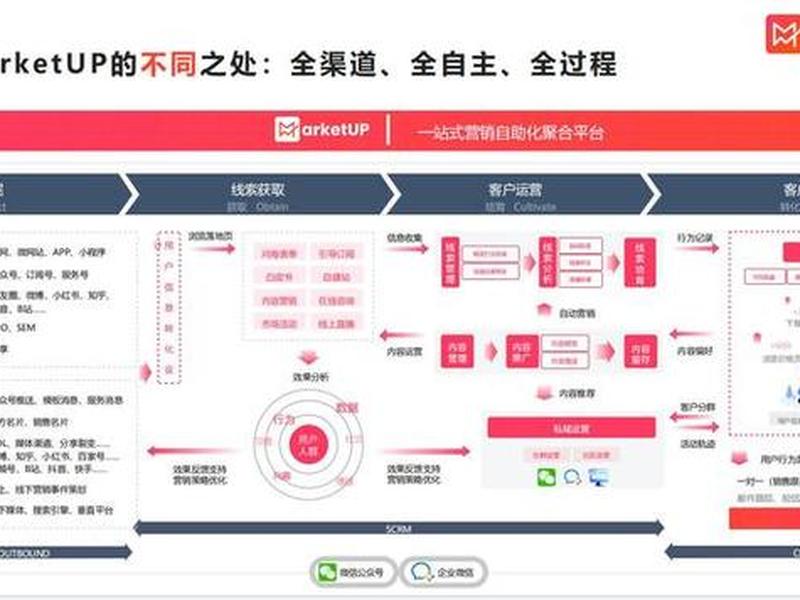 SaaS智能营销云平台 saas智能营销云平台主要是做什么的 SaaS智能营销云平台 saas智能营销云平台主要是做什么的