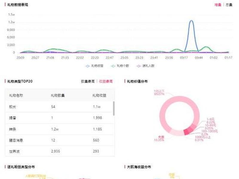 b站直播真实人数 b站直播真实人数怎么看 b站直播真实人数 b站直播真实人数怎么看