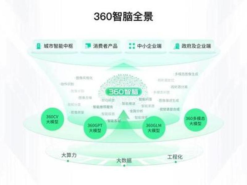 360旗下业务,360公司旗下的产品 360旗下业务,360公司旗下的产品