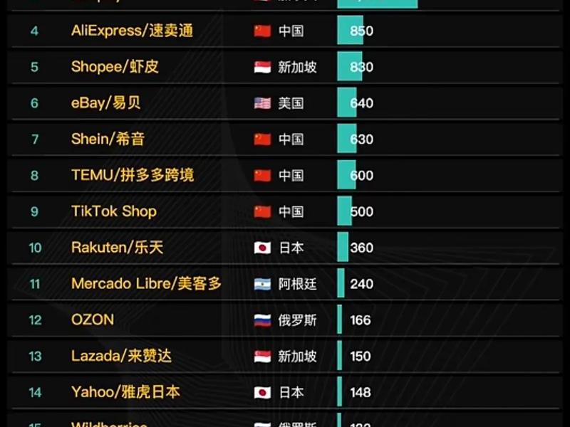 2025国内电商平台排行榜前十名;2025国内电商平台排行榜前十名有哪些 2025国内电商平台排行榜前十名;2025国内电商平台排行榜前十名有哪些