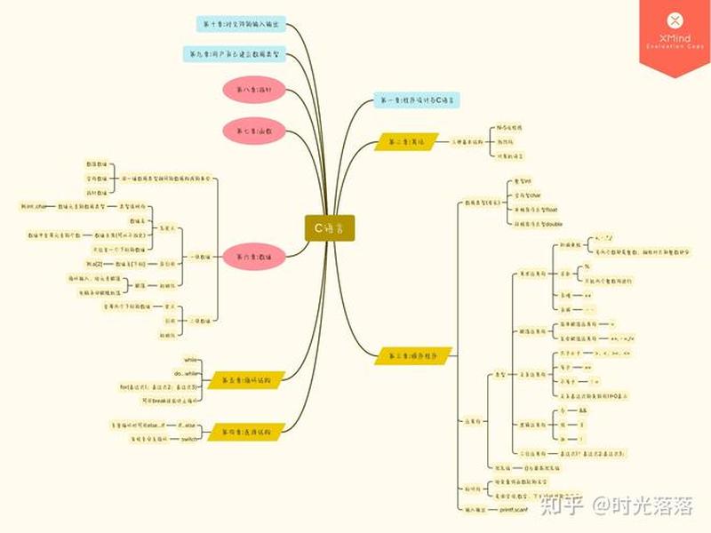 c语言基础知识入门,c语言基础知识入门思维导图 c语言基础知识入门,c语言基础知识入门思维导图