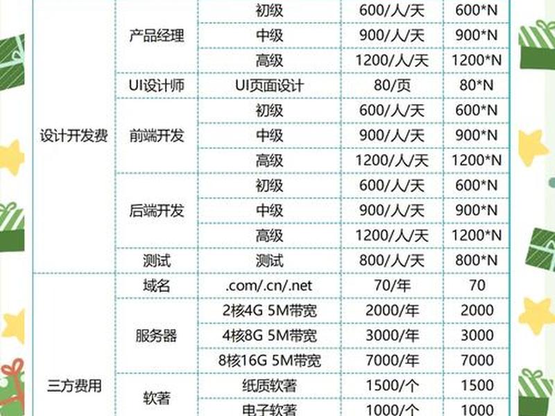 app制作一个需要多少钱 - 开发一个社交app需要多少钱