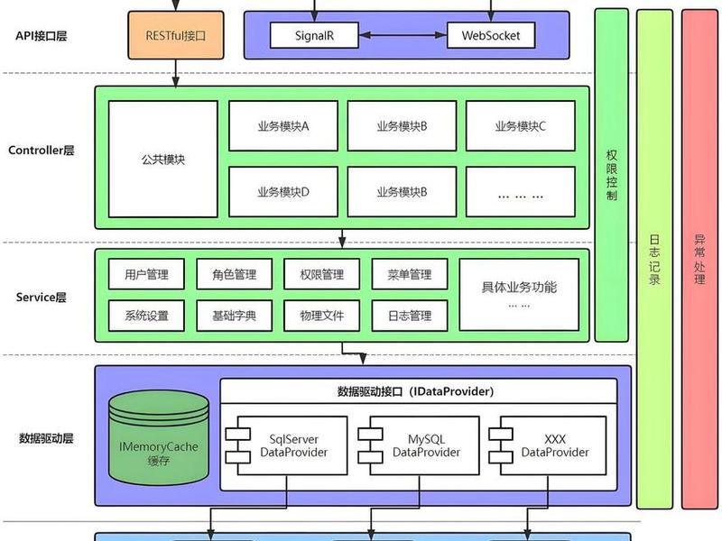 .net开发web；net开发web api框架有哪些