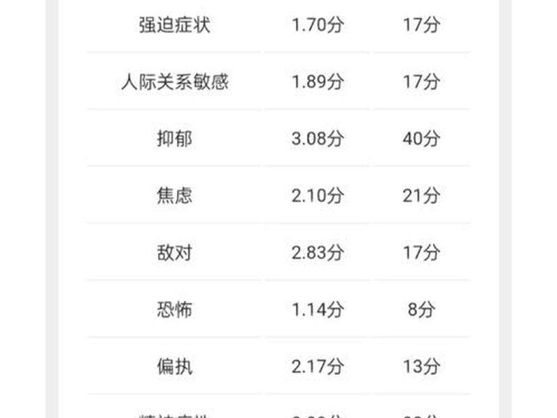 scl-90测试 scl-90测试结果分析 scl-90测试 scl-90测试结果分析
