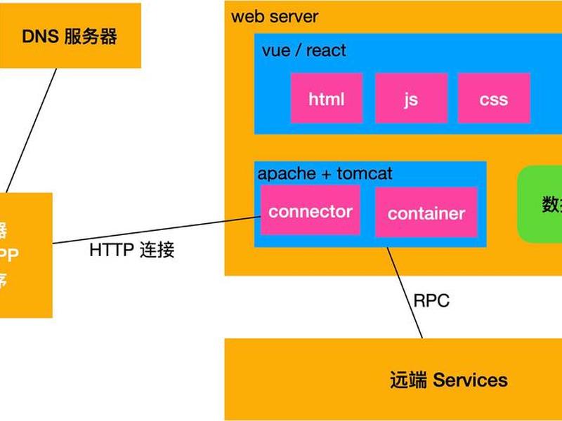 web到底是什么,什么是web ? web到底是什么,什么是web ?