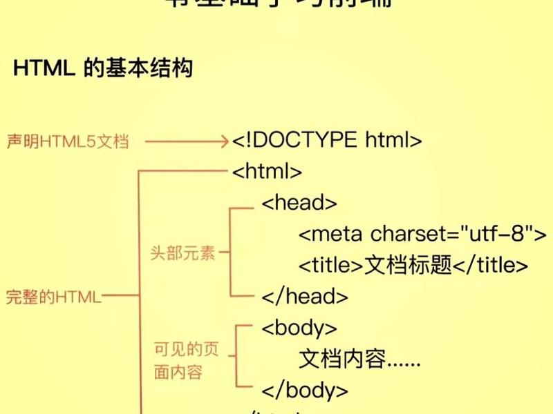 html基本结构是什么意思 html的基本结构并说明各部分的意义 html基本结构是什么意思 html的基本结构并说明各部分的意义