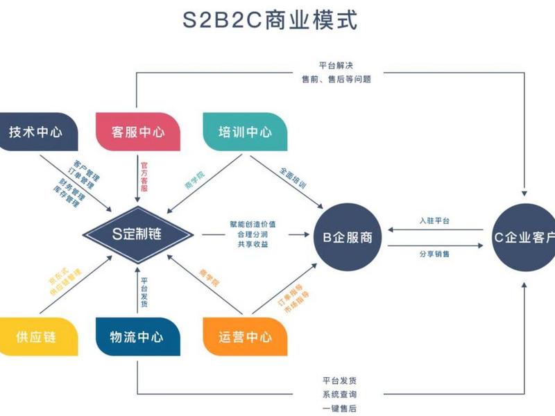 b2c电商平台交易流程是什么;b2c电商平台交易流程是什么样的 b2c电商平台交易流程是什么;b2c电商平台交易流程是什么样的