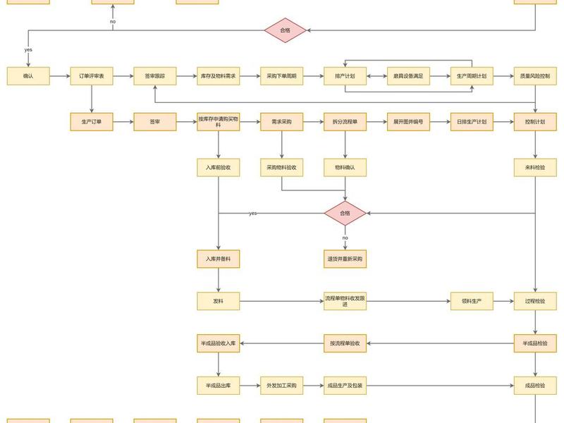 html网页制作流程表 - html网页制作流程表怎么制作
