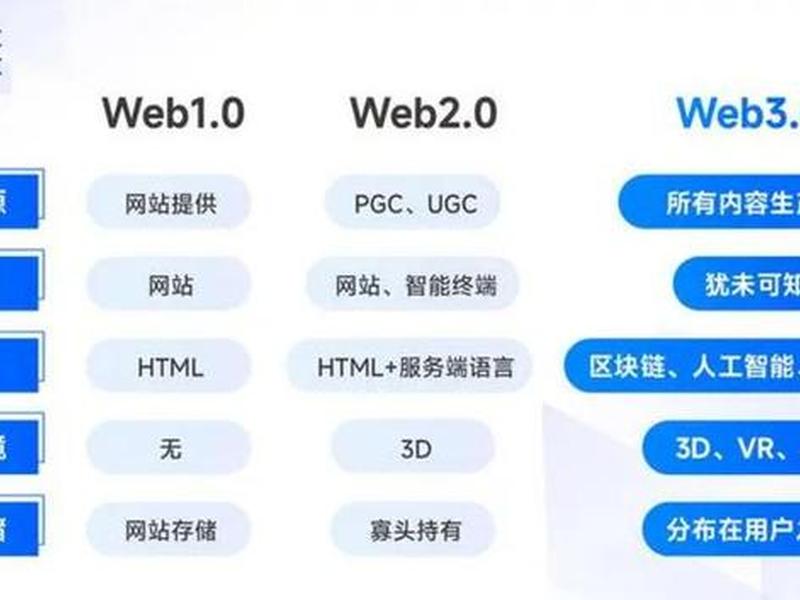 web30技术发展前景;web技术发展三个阶段 web30技术发展前景;web技术发展三个阶段