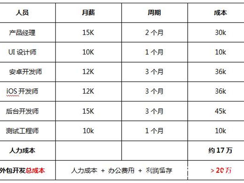 App软件的开发投资成本 app软件的开发投资成本怎么算 App软件的开发投资成本 app软件的开发投资成本怎么算