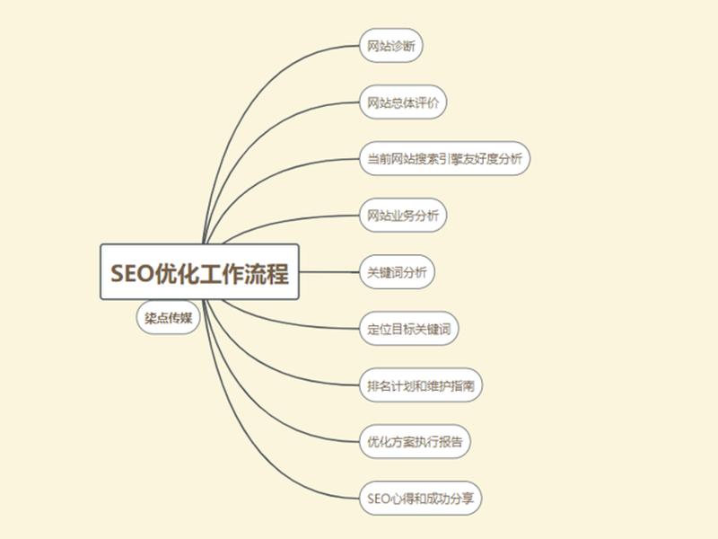 seo流程优化方法;seo流程优化方法是什么 seo流程优化方法;seo流程优化方法是什么