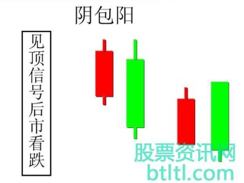 k线阳包阴第二天的走势;阴包阳k线 第二日走势 k线阳包阴第二天的走势;阴包阳k线 第二日走势
