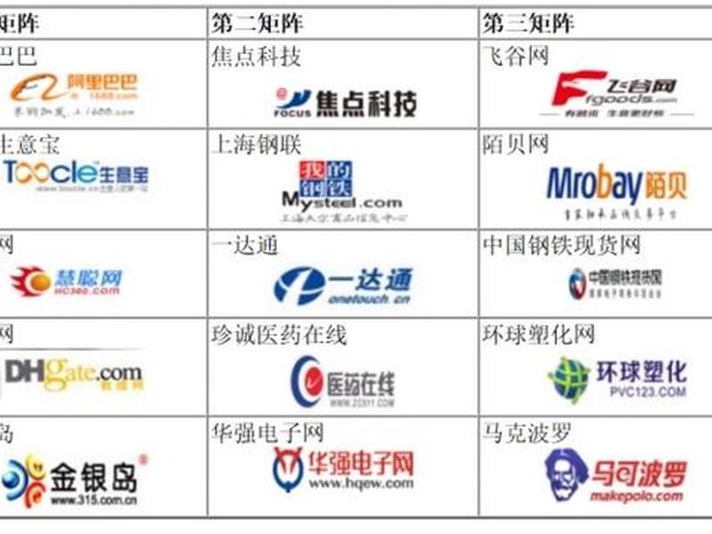 b2b电子商务网站有哪些平台 b2b电子商务网站有哪些平台呢 b2b电子商务网站有哪些平台 b2b电子商务网站有哪些平台呢