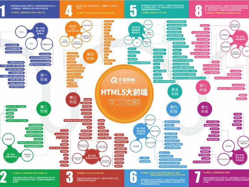 web前端一般学多久；web前端需要多久才能学会