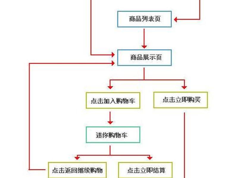 b2c交易流程包括、b2c交易流程包括什么 b2c交易流程包括、b2c交易流程包括什么