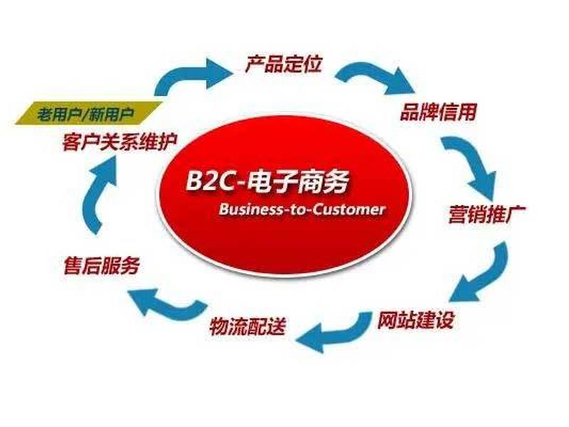 b2c电商平台的特点有哪些、b2c电商平台的特点有哪些方面 b2c电商平台的特点有哪些、b2c电商平台的特点有哪些方面