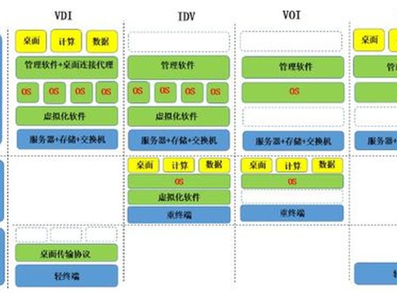 voi云桌面原理；云桌面voi与idv