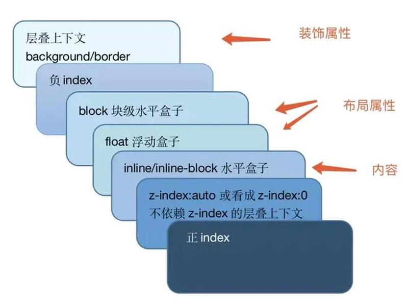 css样式的层叠次序是什么 css样式层叠性是什么意思 css样式的层叠次序是什么 css样式层叠性是什么意思