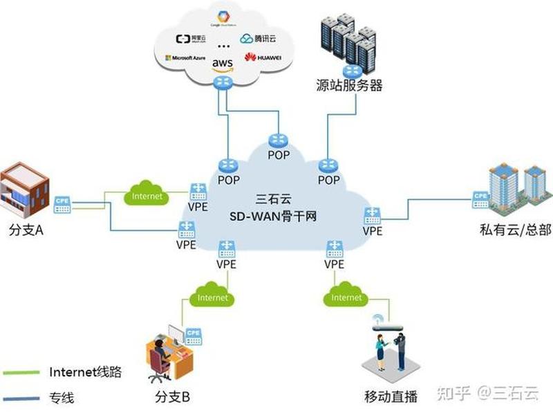 sdwan跨境专线、sdwan跨境专线组网拓扑 sdwan跨境专线、sdwan跨境专线组网拓扑