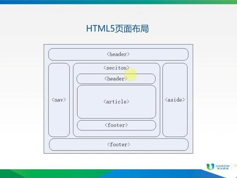 html5页面布局，html5页面布局代码