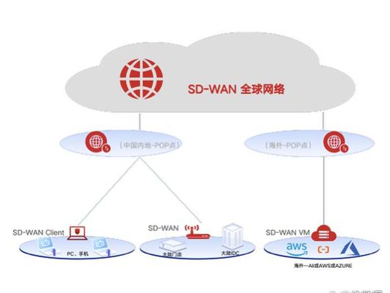 sdwan跨境专线的优缺点，跨境专线物流的优劣势