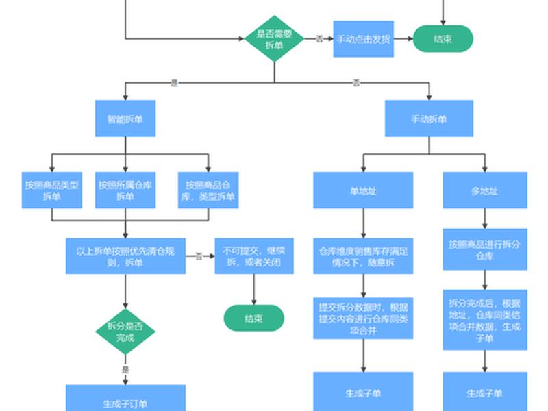b2c电商平台交易流程图(b2c电商平台交易流程图片) b2c电商平台交易流程图(b2c电商平台交易流程图片)