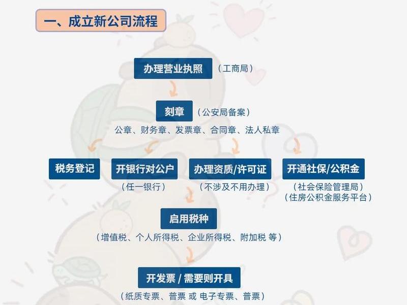 2020年公司注册流程及需要的材料(2020年公司注册流程及需要的材料有哪些) 2020年公司注册流程及需要的材料(2020年公司注册流程及需要的材料有哪些)