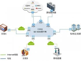 sdwan跨境专线申请流程 - 申请专线跨境联网