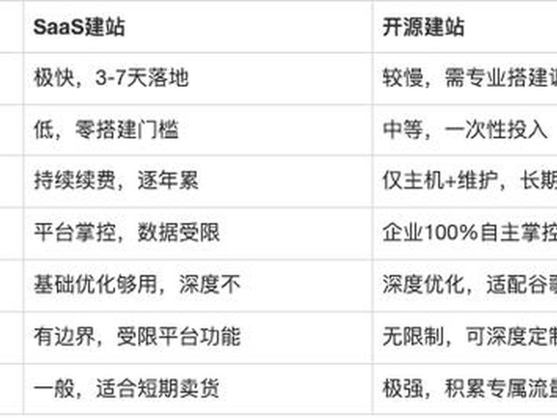 SAAS建站多少费用、saas建站多少费用