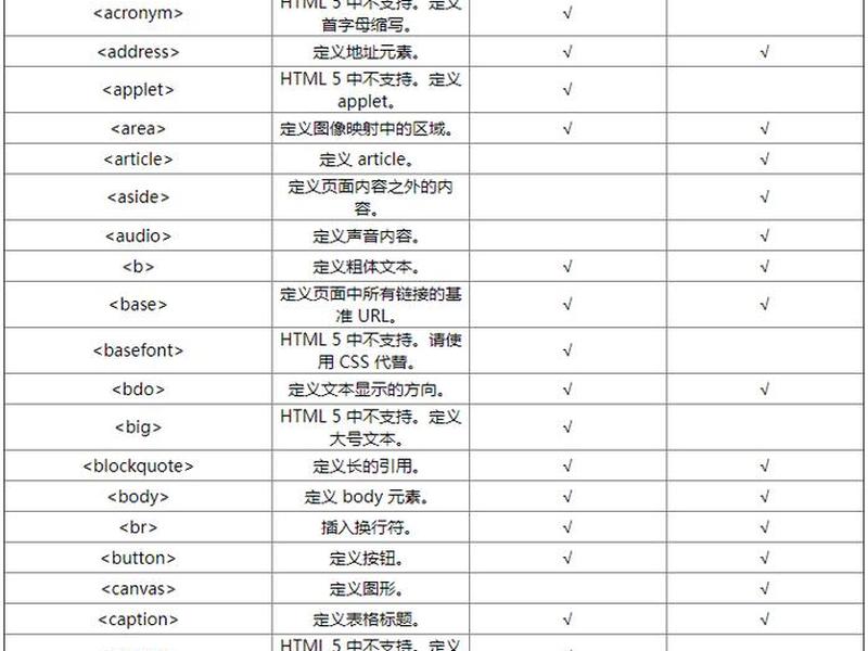 html5标签大全；常用html5标签大全