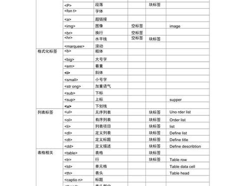 html主题内容标签 html标签主体分为哪几个部分 html主题内容标签 html标签主体分为哪几个部分