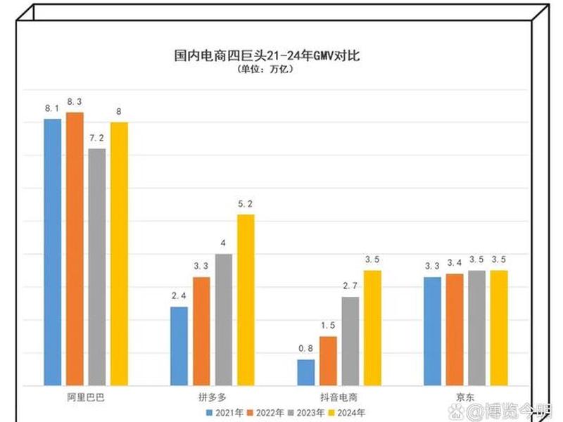 2024电商平台销售额排名 - 各电商平台销售额排名