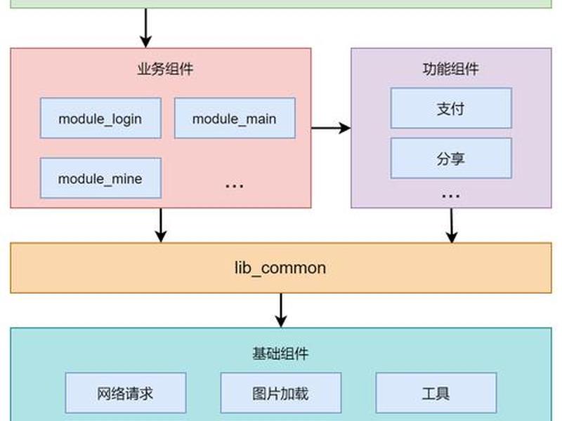 app网络架构搭建(app平台搭建框架) app网络架构搭建(app平台搭建框架)