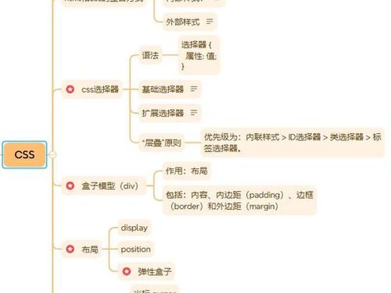 html+css网页设计 - html5+css网页设计基础教程
