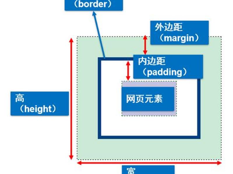 css的盒模型,css盒子模型作用 css的盒模型,css盒子模型作用