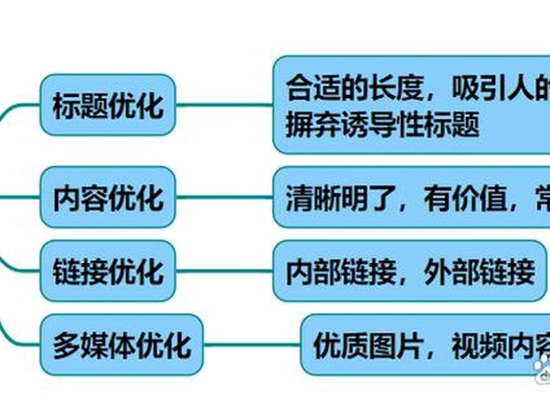 seo的优化方案;seo的优化技巧和方法 seo的优化方案;seo的优化技巧和方法